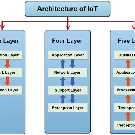 The Layered Architectures Of Iot Three Four And Five Layers [31