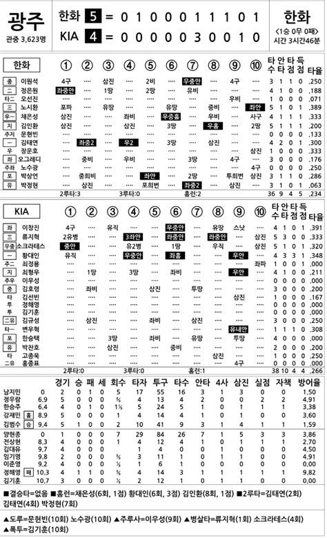 2023 Kbo리그 기록실 한화 Vs Kia 4월 11일