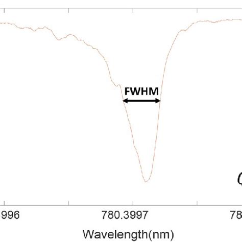 Resonator Quality Factor The Resonator Linewidth Prior To Adding