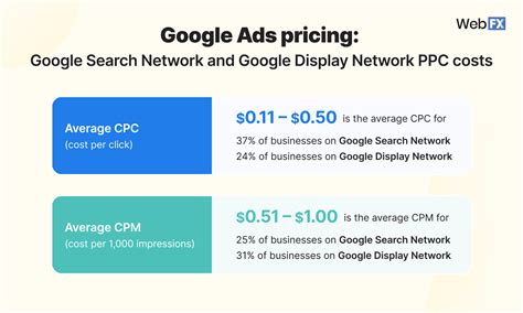 How Much Does Google Ads Cost In 2024 Data