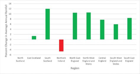 Percentage change in 20-year average annual rainfall by UK region from ...