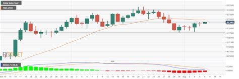 Us Dollar Index Price Analysis Dxy Approaches Day Sma Near