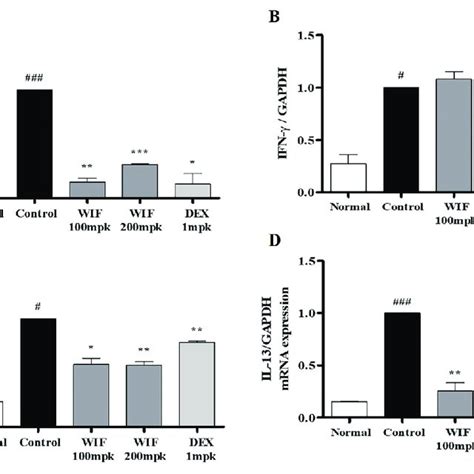 Effects Of WIF On AD Induced Cytokine Activation In DNCB Induced