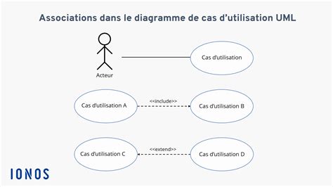 Le Diagramme De Cas Dutilisation Structure Et Fonction Ionos Hot Sex