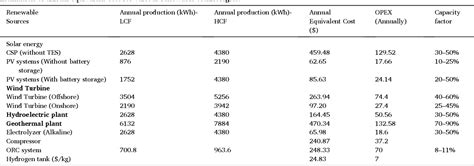 Table 1 From Techno Economic Assessment Of Green Hydrogen Production