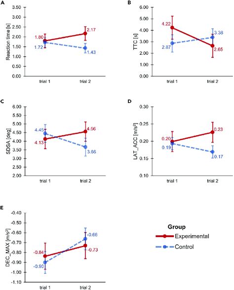 Visual Representation Of Repeated Measures Anova Results Dots Mean Download Scientific Diagram