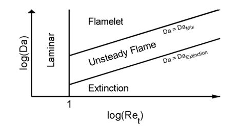 Non Premixed Turbulent Flame Types Characterized By Da And Ret 1