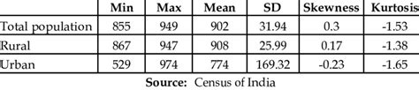 Comparative Analysis Of Sex Ratio In Koch Bihar District 1901 2011 Download Scientific Diagram