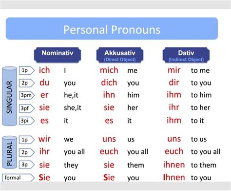 Learn Personal Pronouns In German And English