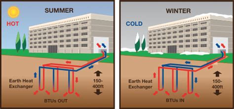 Geothermal Heating And Cooling Overview And Examples