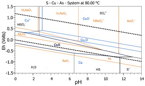 Eh Ph Diagram Arsenic