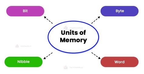 Computer Memory Units: Exploring Storage Device Capacities