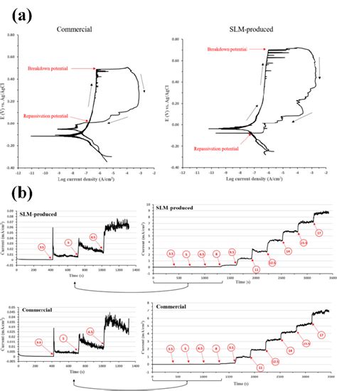 Potentiodynamic Polarization Curves For Commercial And Selective Laser