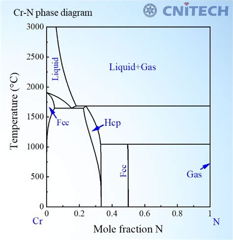 Nitride 氮化物相图 Coating s phase diagrams design cpdd nimte ac cn