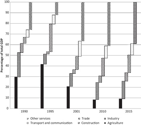 3. Changing Shares of Economic Sectors in Georgia's Gross Domestic... | Download Scientific Diagram