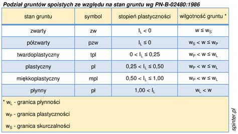 Geotechnika Podział gruntów spinter pl zaplecze inżyniera budowlanego