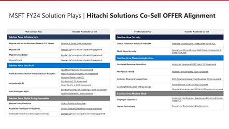 Partnering To Accelerate Wins Hitachi Solutions