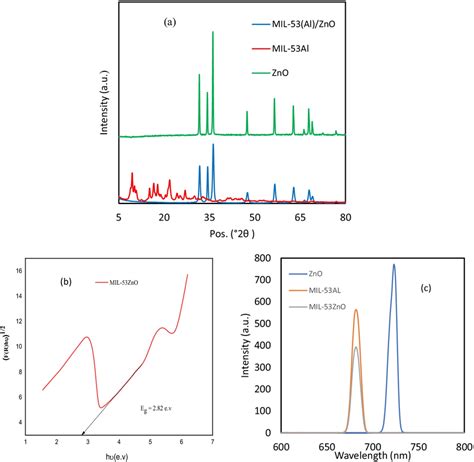 A Xrd Patterns Of Zno Mil 53al Mil 53alzno B Determination Of