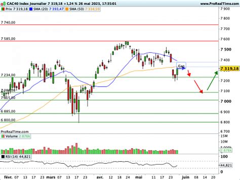 CAC 40 Accord de principe sur le relèvement du plafond de la dette