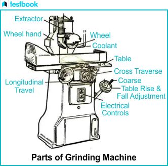 Surface Grinding Machine: Diagram, Parts, Working, Types, Uses