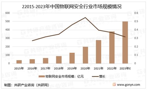 2023年中国物联网安全行业产业链及市场规模分析 图 共研咨询共研网