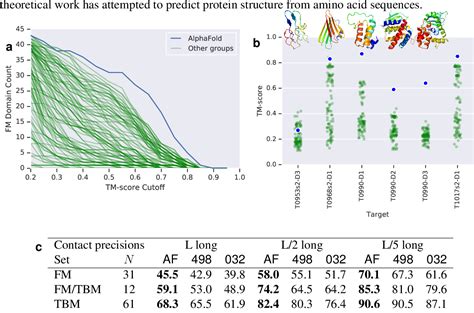 Figure From Alphafold Improved Protein Structure Prediction Using