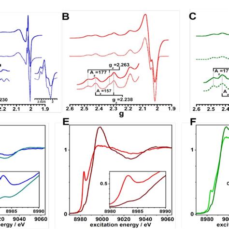 Electron Paramagnetic Resonance Epr Spectra A C And Normalized Cu Download Scientific