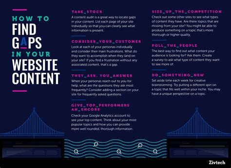 How to Find Gaps in Your Website Content | Zivtech