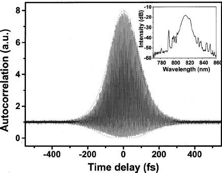 Typical Measured Autocorrelation Trace Solid Curve And Corresponding