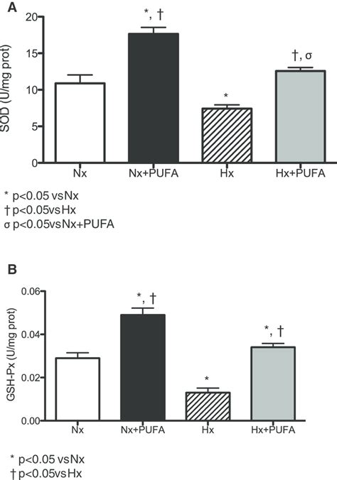 Effects Of Pufa Supplementation On Antioxidant Enzymes Activity In