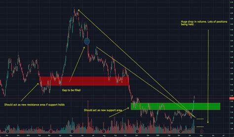 BTE Stock Price and Chart — TSX:BTE — TradingView