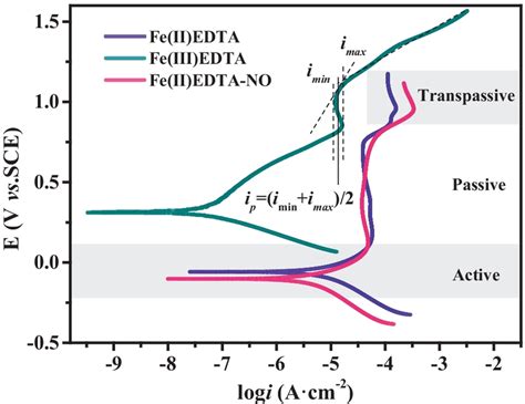 The Potentiodynamic Polarization Curves For L Ss In Different