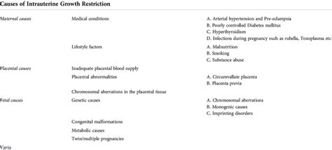 Causes Of Intrauterine Growth Restriction Download Scientific Diagram