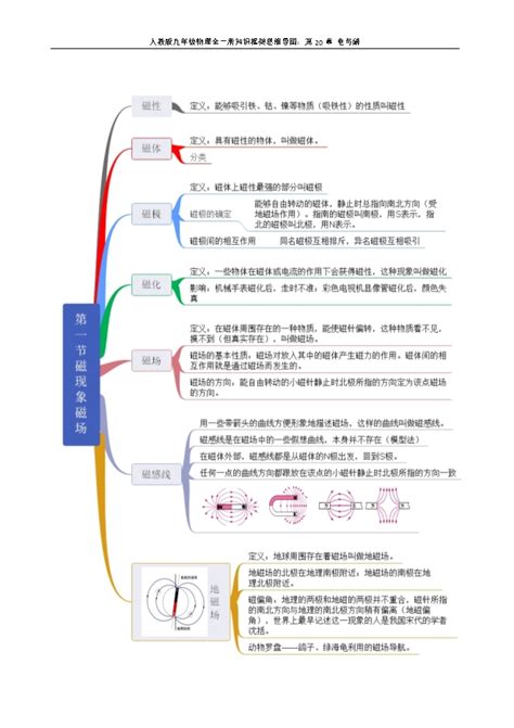 人教版九年级物理全一册知识框架思维导图：第20章 电与磁 学案中心 初中物理在线