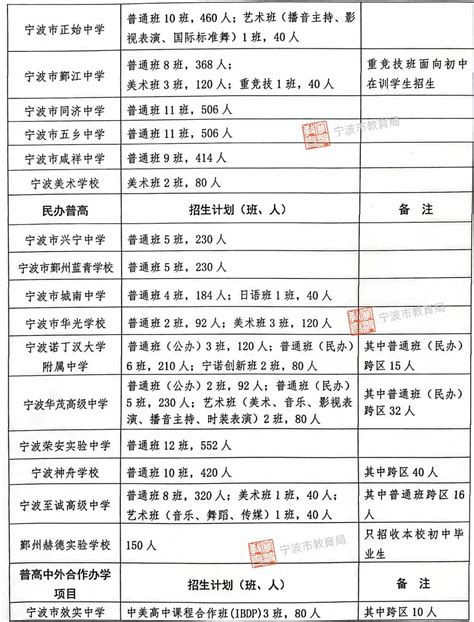 2023年宁波市城区普通高中招生计划公布