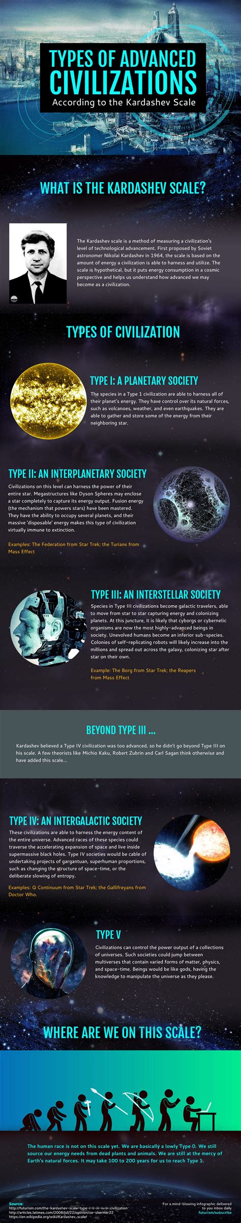 Visual : Types of Civilizations - Kardashev Scale - Infographic.tv - Number one infographics ...