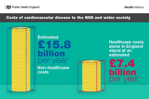 Health Matters Preventing Cardiovascular Disease Gov Uk