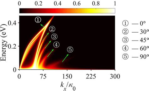 Energy Transmission Coefficient Distributions Along X Axis At A