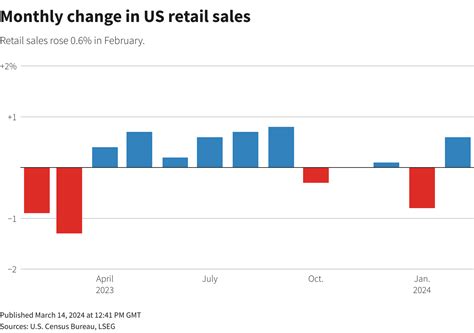 Stocks Fall Us Yields And Dollar Jump After Inflation Data Reuters