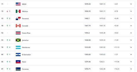 Selecci N De Honduras Escala Posiciones En El Ranking Fifa De Junio