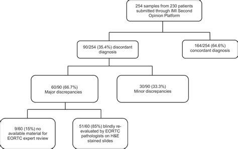 Impact Of Second Opinion Pathology Review In The Diagnosis And