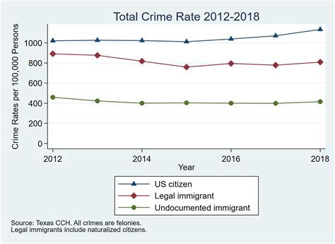 Comparing Crime Rates Between Undocumented Immigrants Legal Immigrants And Native Born Us