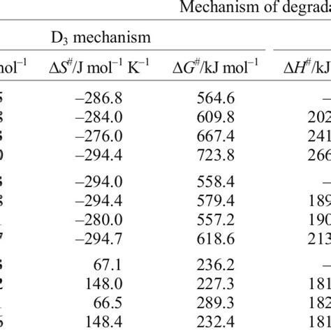 Values Of The Changes Of Entropy Enthalpy And Gibbs Free Energy Of