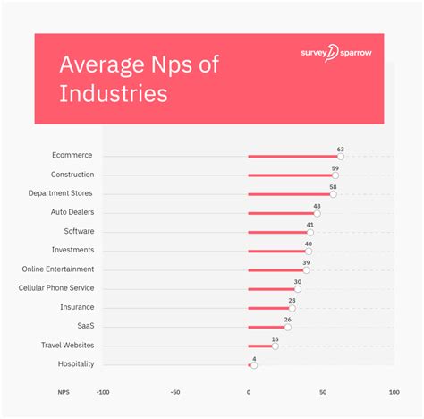 What Is A Good Net Promoter Score Knowing Nps Score Surveysparrow