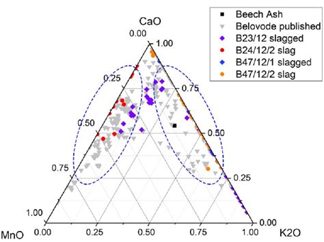 The K2o Cao Mno Plot Of Slag Matrices In Belovode 2312 24122