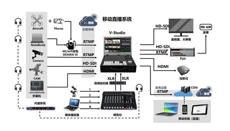 V Studio 融媒体移动直播系统 应用场景 产品中心 卓元科技