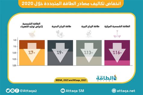 اتفاقيات شراء الكهرباء المتجددة في آسيا والمحيط الهادئ تتجه إلى مستوى