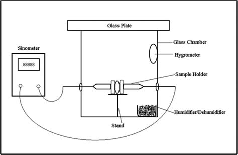 Schematic Diagram Of Humidity Sensing Apparatus Download Scientific