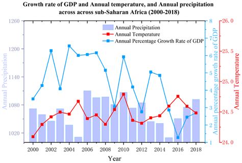 Sustainability Free Full Text Effects Of Climate Change On Economic