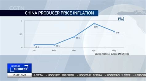 China S Inflation China S Factory Inflation Slows As Production Eases